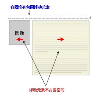 CSS清除浮动